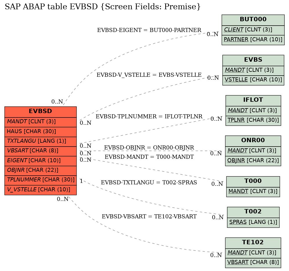 E-R Diagram for table EVBSD (Screen Fields: Premise)