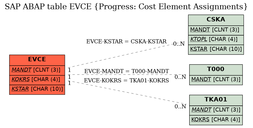 E-R Diagram for table EVCE (Progress: Cost Element Assignments)