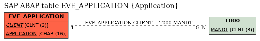 E-R Diagram for table EVE_APPLICATION (Application)