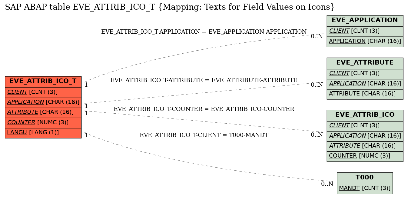 E-R Diagram for table EVE_ATTRIB_ICO_T (Mapping: Texts for Field Values on Icons)
