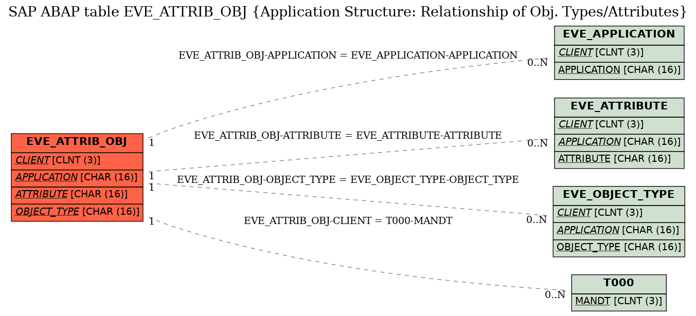 E-R Diagram for table EVE_ATTRIB_OBJ (Application Structure: Relationship of Obj. Types/Attributes)