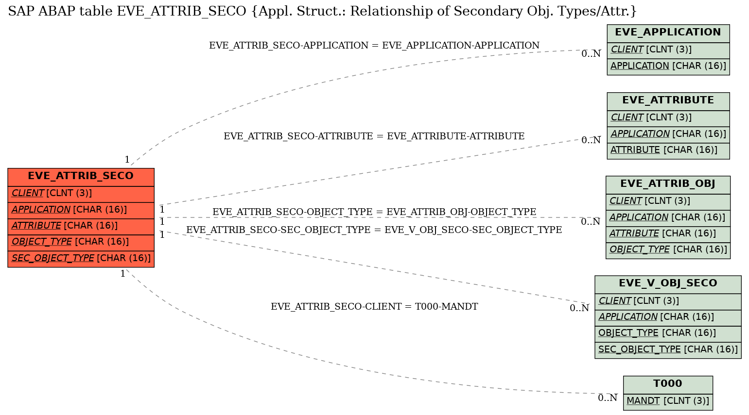 E-R Diagram for table EVE_ATTRIB_SECO (Appl. Struct.: Relationship of Secondary Obj. Types/Attr.)