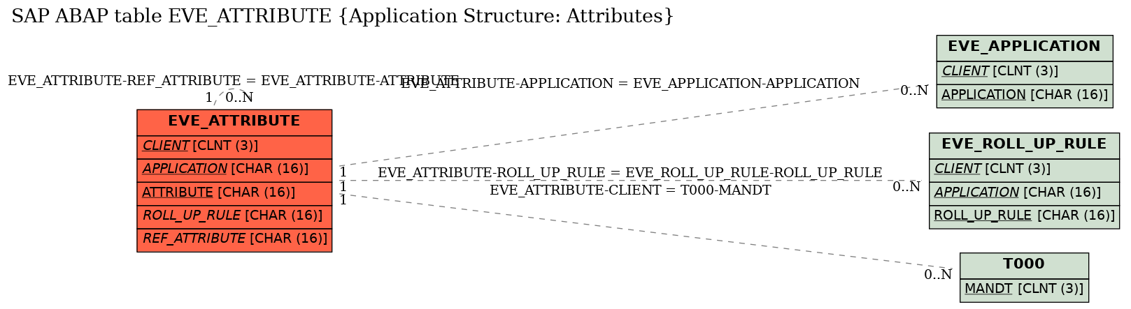 E-R Diagram for table EVE_ATTRIBUTE (Application Structure: Attributes)