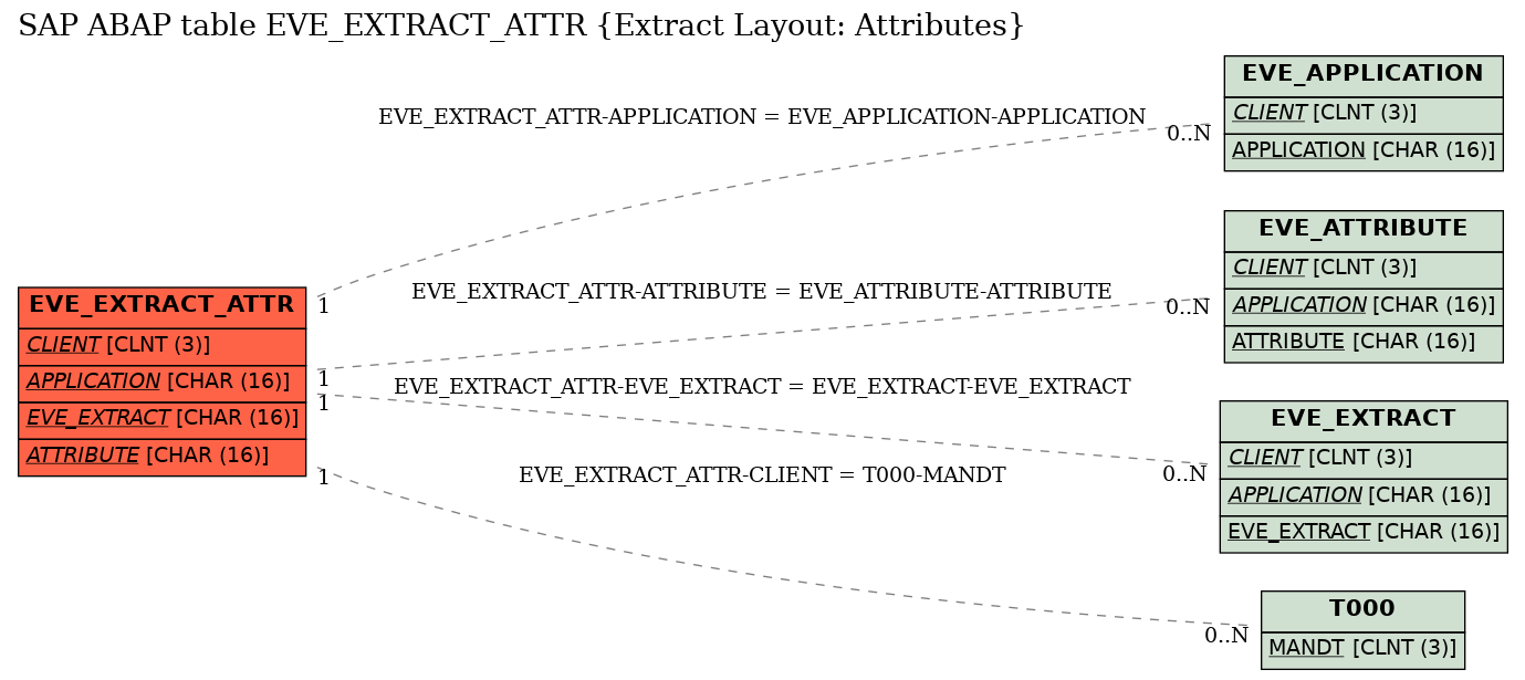 E-R Diagram for table EVE_EXTRACT_ATTR (Extract Layout: Attributes)