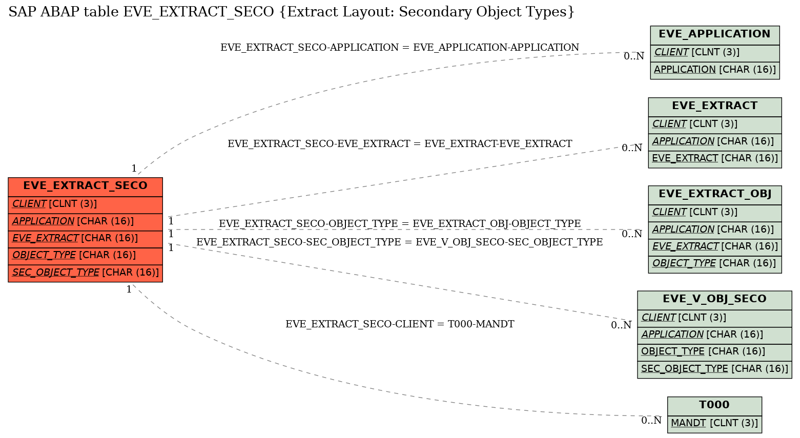 E-R Diagram for table EVE_EXTRACT_SECO (Extract Layout: Secondary Object Types)