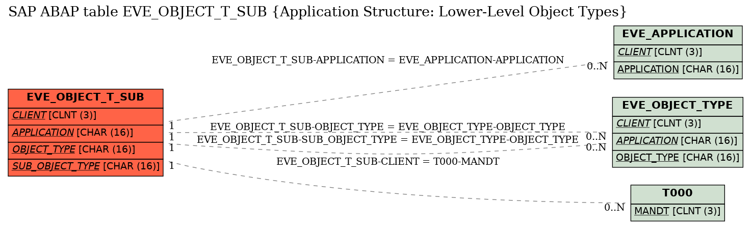 E-R Diagram for table EVE_OBJECT_T_SUB (Application Structure: Lower-Level Object Types)