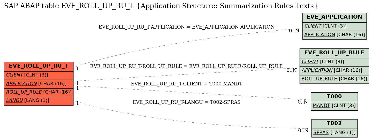 E-R Diagram for table EVE_ROLL_UP_RU_T (Application Structure: Summarization Rules Texts)