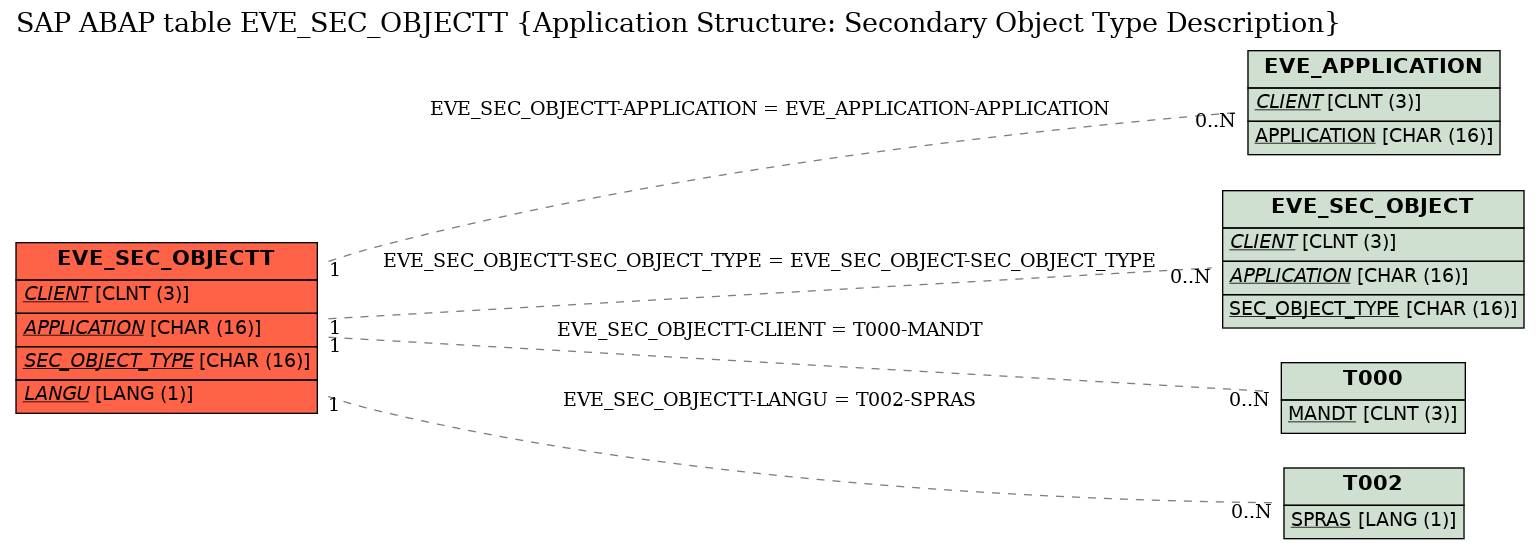 E-R Diagram for table EVE_SEC_OBJECTT (Application Structure: Secondary Object Type Description)