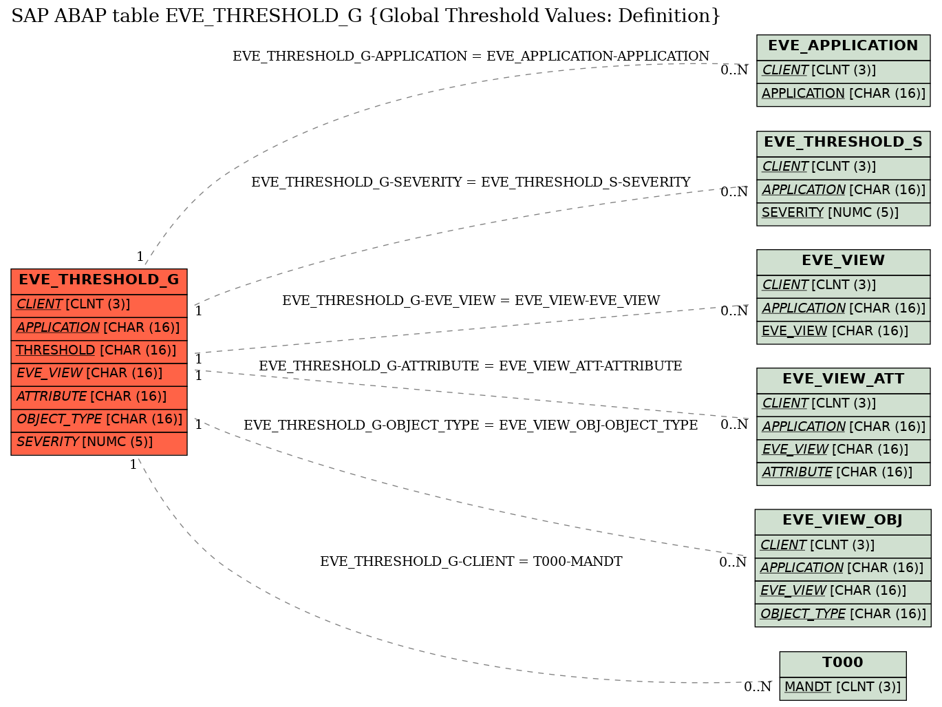 E-R Diagram for table EVE_THRESHOLD_G (Global Threshold Values: Definition)