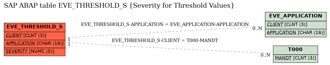 E-R Diagram for table EVE_THRESHOLD_S (Severity for Threshold Values)