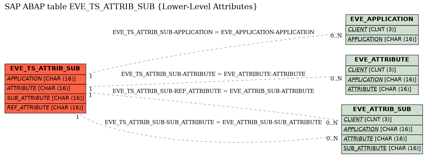 E-R Diagram for table EVE_TS_ATTRIB_SUB (Lower-Level Attributes)