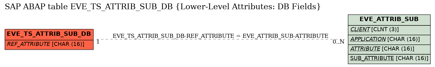 E-R Diagram for table EVE_TS_ATTRIB_SUB_DB (Lower-Level Attributes: DB Fields)