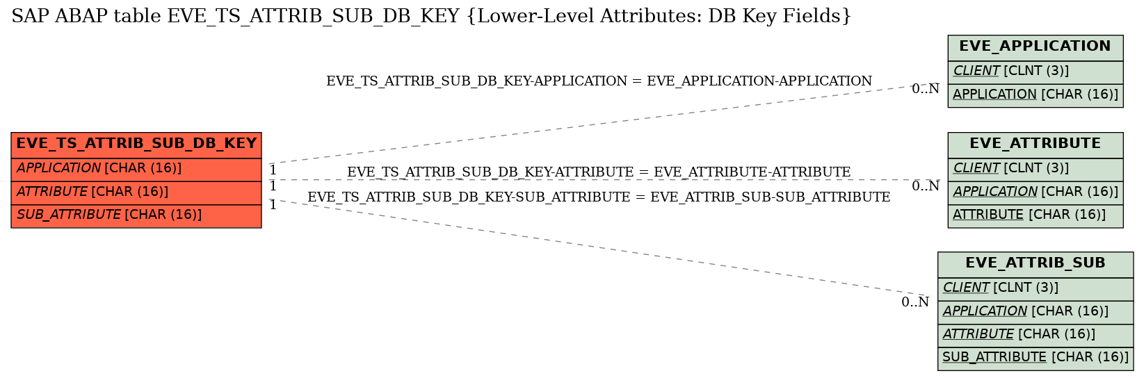 E-R Diagram for table EVE_TS_ATTRIB_SUB_DB_KEY (Lower-Level Attributes: DB Key Fields)