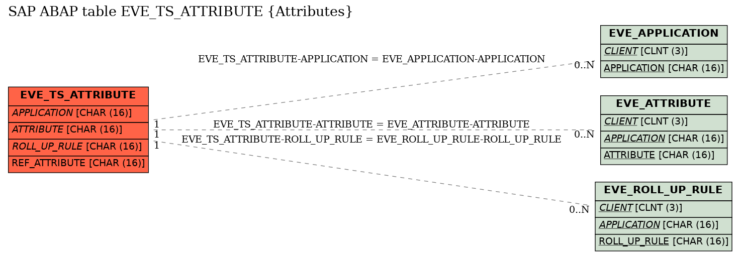 E-R Diagram for table EVE_TS_ATTRIBUTE (Attributes)
