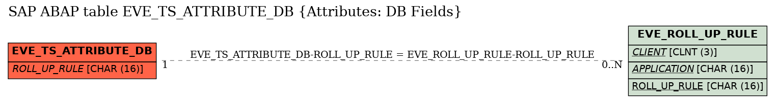 E-R Diagram for table EVE_TS_ATTRIBUTE_DB (Attributes: DB Fields)