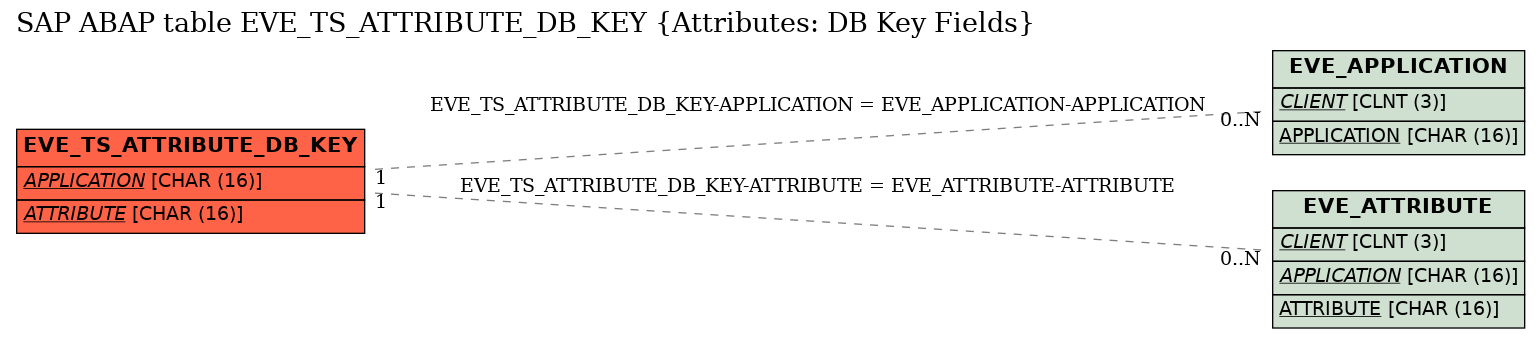 E-R Diagram for table EVE_TS_ATTRIBUTE_DB_KEY (Attributes: DB Key Fields)