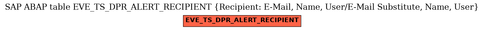 E-R Diagram for table EVE_TS_DPR_ALERT_RECIPIENT (Recipient: E-Mail, Name, User/E-Mail Substitute, Name, User)