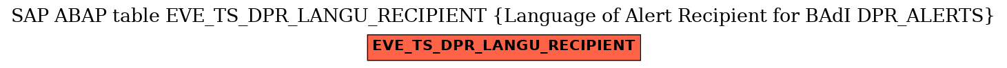 E-R Diagram for table EVE_TS_DPR_LANGU_RECIPIENT (Language of Alert Recipient for BAdI DPR_ALERTS)