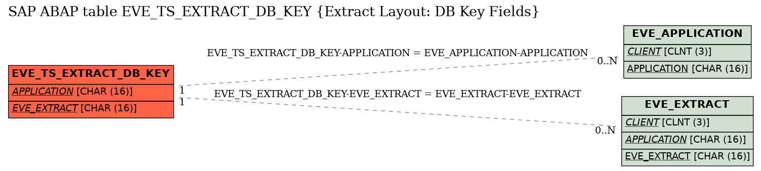 E-R Diagram for table EVE_TS_EXTRACT_DB_KEY (Extract Layout: DB Key Fields)
