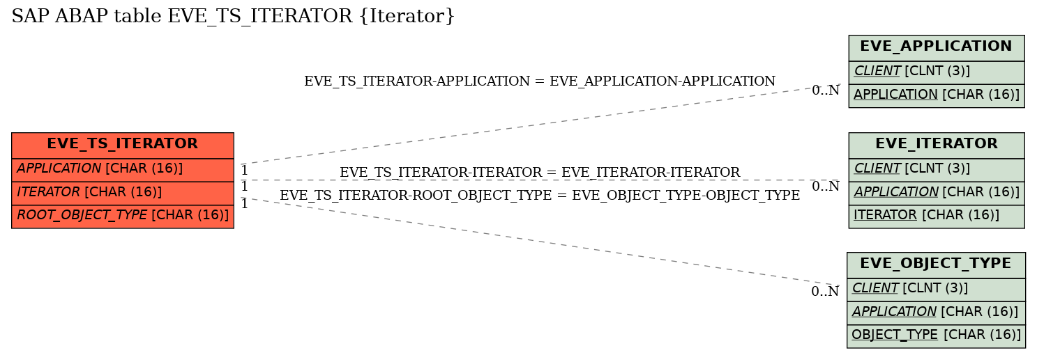 E-R Diagram for table EVE_TS_ITERATOR (Iterator)