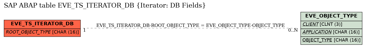 E-R Diagram for table EVE_TS_ITERATOR_DB (Iterator: DB Fields)