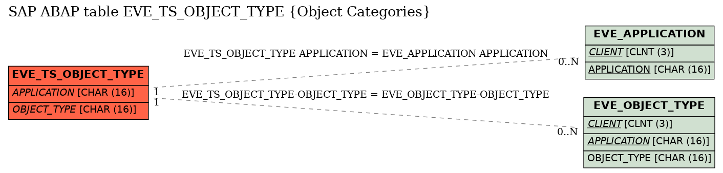 E-R Diagram for table EVE_TS_OBJECT_TYPE (Object Categories)