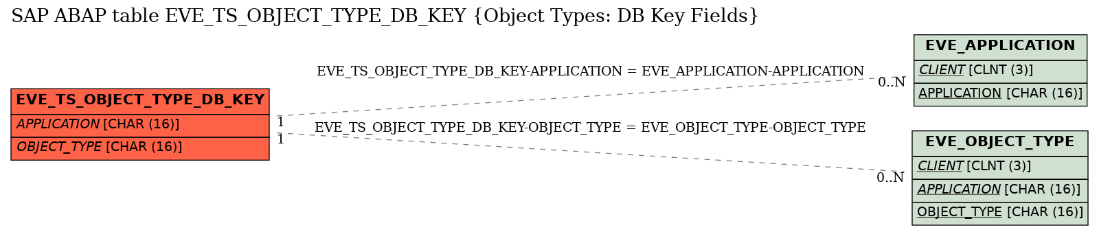 E-R Diagram for table EVE_TS_OBJECT_TYPE_DB_KEY (Object Types: DB Key Fields)
