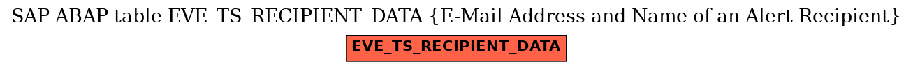 E-R Diagram for table EVE_TS_RECIPIENT_DATA (E-Mail Address and Name of an Alert Recipient)