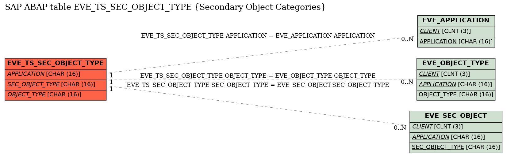 E-R Diagram for table EVE_TS_SEC_OBJECT_TYPE (Secondary Object Categories)