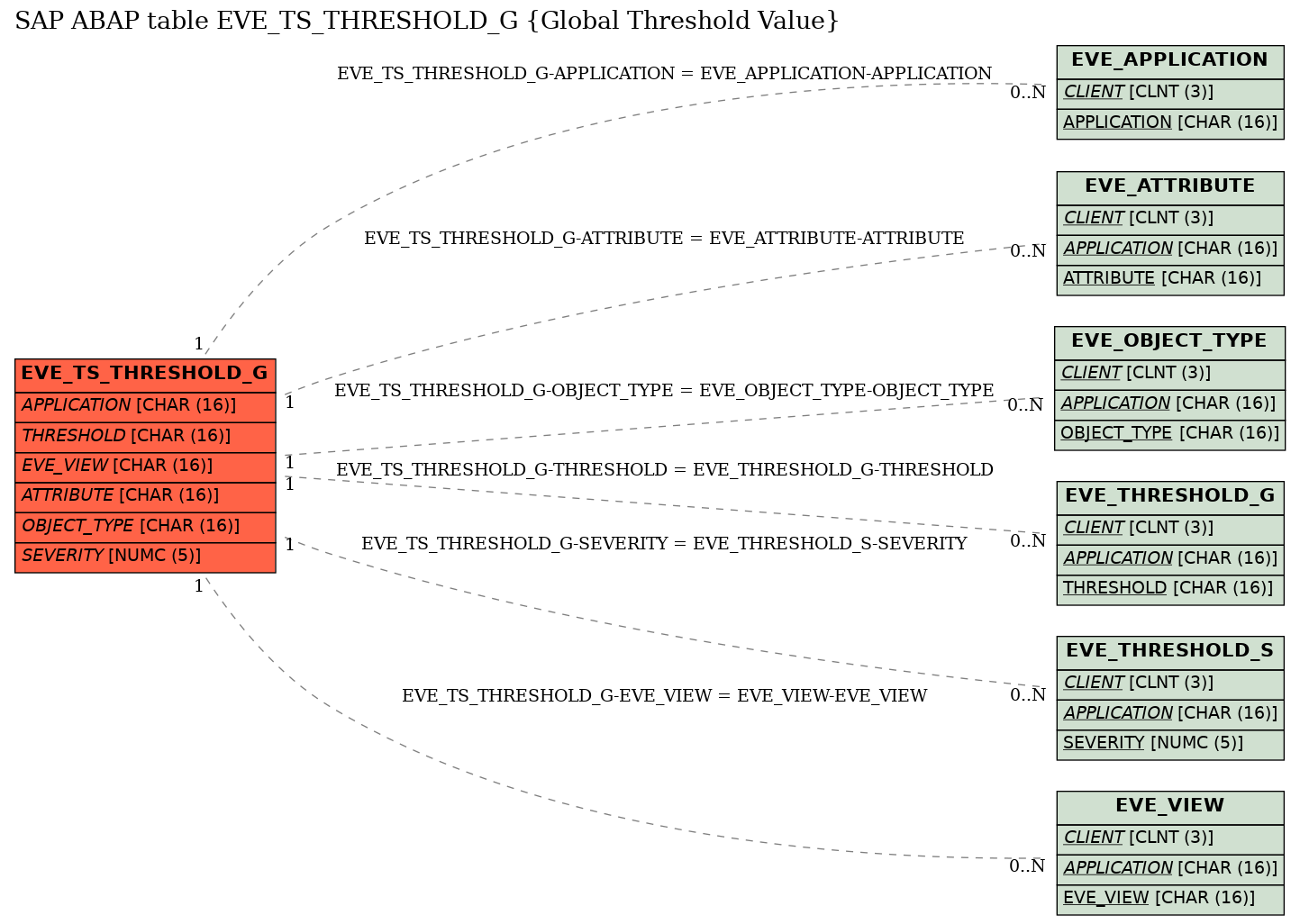 E-R Diagram for table EVE_TS_THRESHOLD_G (Global Threshold Value)