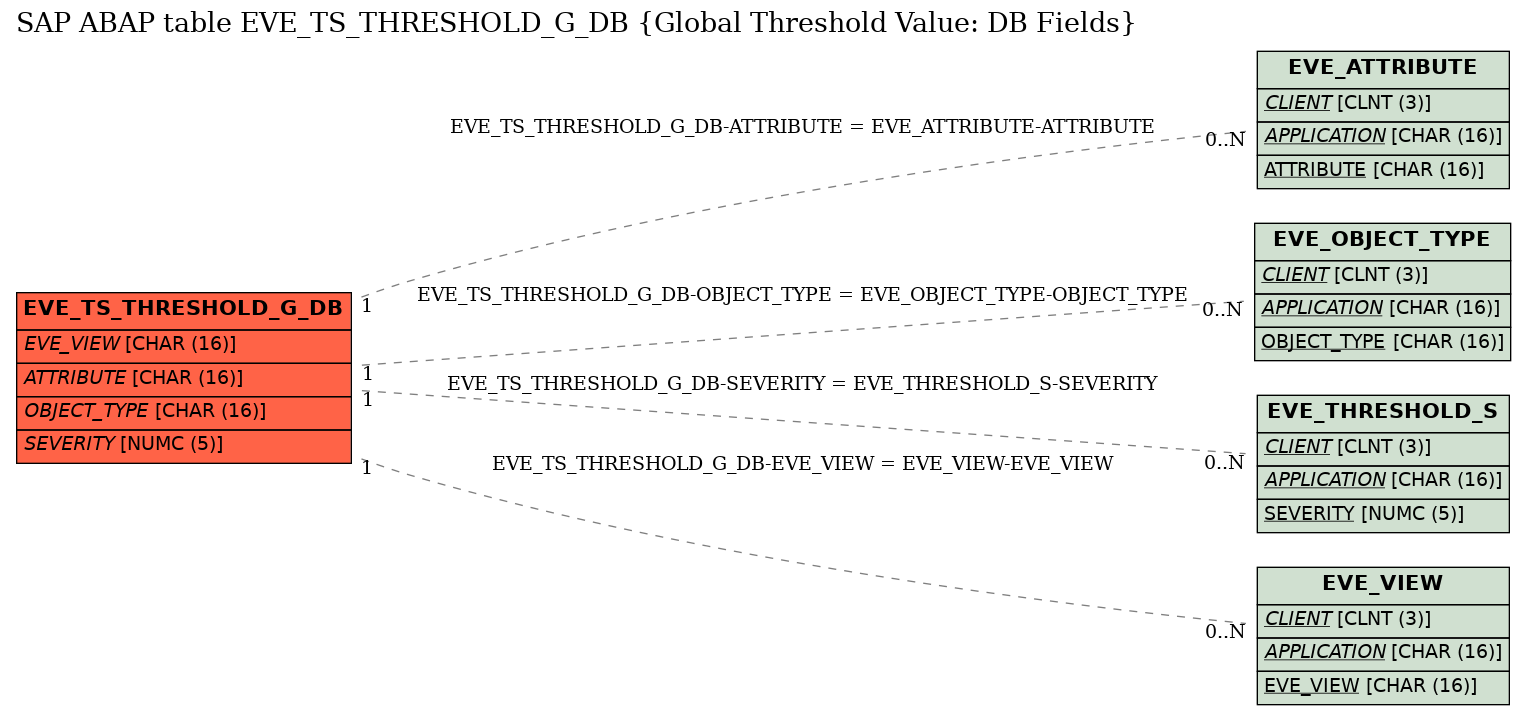 E-R Diagram for table EVE_TS_THRESHOLD_G_DB (Global Threshold Value: DB Fields)
