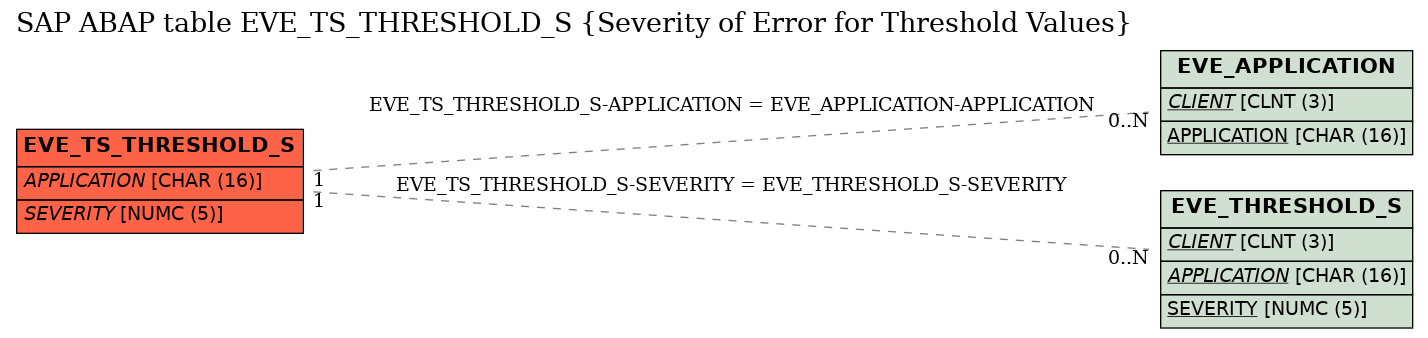 E-R Diagram for table EVE_TS_THRESHOLD_S (Severity of Error for Threshold Values)