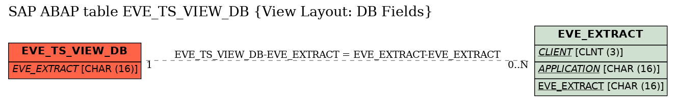 E-R Diagram for table EVE_TS_VIEW_DB (View Layout: DB Fields)