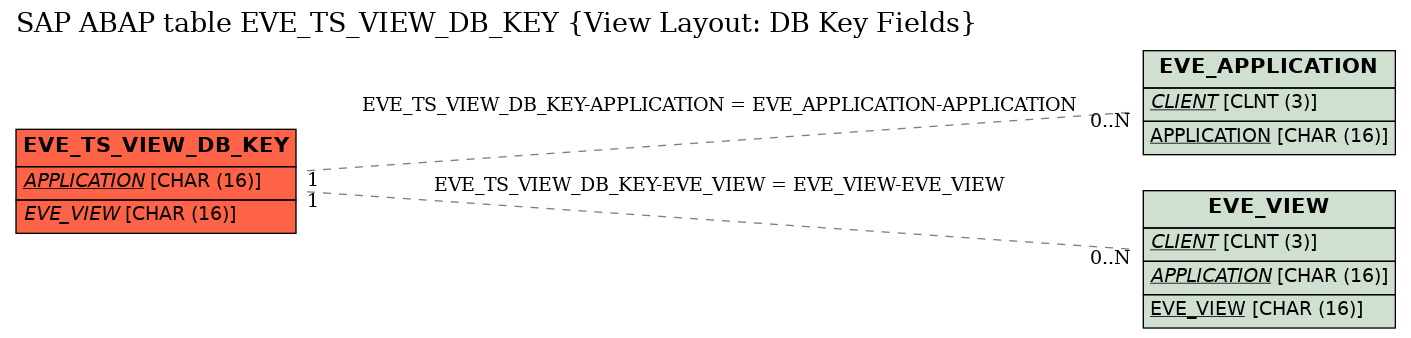 E-R Diagram for table EVE_TS_VIEW_DB_KEY (View Layout: DB Key Fields)