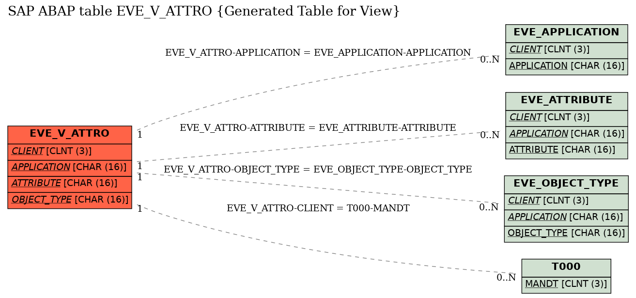 E-R Diagram for table EVE_V_ATTRO (Generated Table for View)