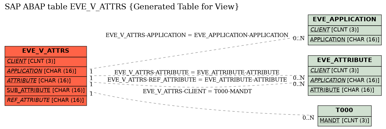 E-R Diagram for table EVE_V_ATTRS (Generated Table for View)