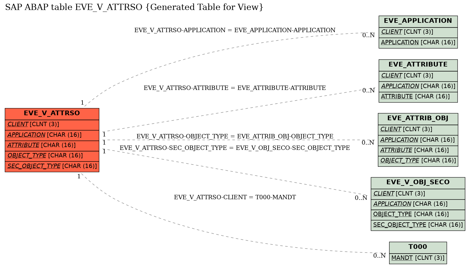 E-R Diagram for table EVE_V_ATTRSO (Generated Table for View)