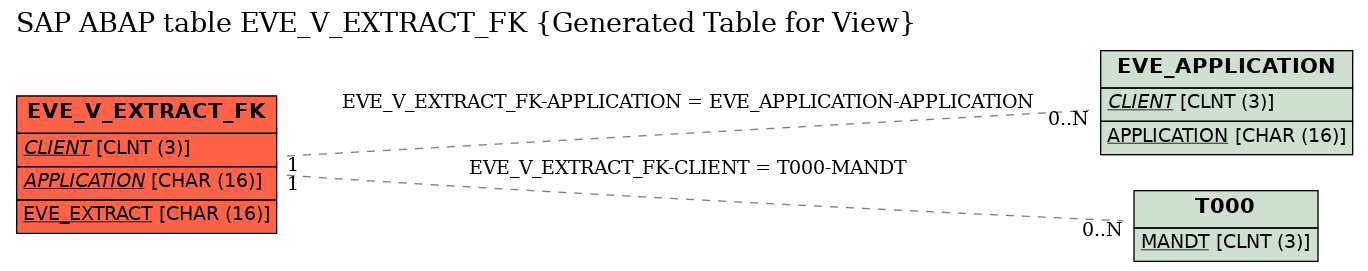 E-R Diagram for table EVE_V_EXTRACT_FK (Generated Table for View)