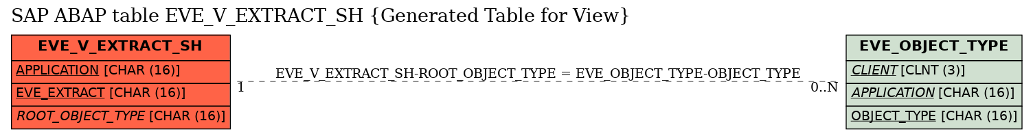 E-R Diagram for table EVE_V_EXTRACT_SH (Generated Table for View)