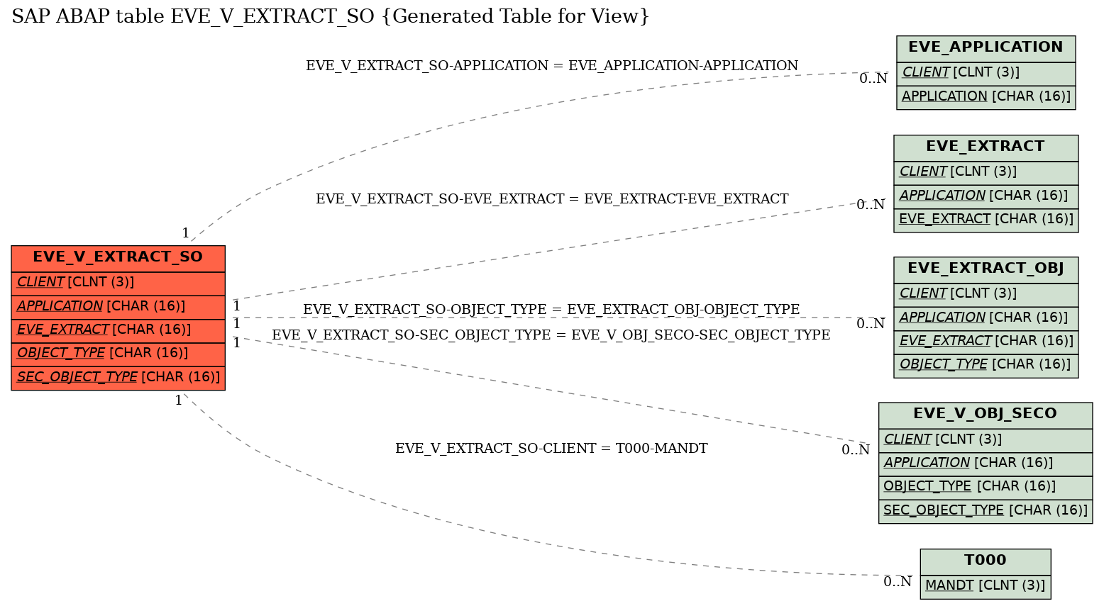 E-R Diagram for table EVE_V_EXTRACT_SO (Generated Table for View)