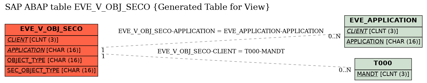 E-R Diagram for table EVE_V_OBJ_SECO (Generated Table for View)