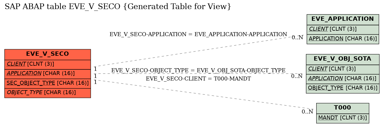E-R Diagram for table EVE_V_SECO (Generated Table for View)
