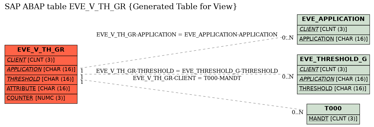 E-R Diagram for table EVE_V_TH_GR (Generated Table for View)