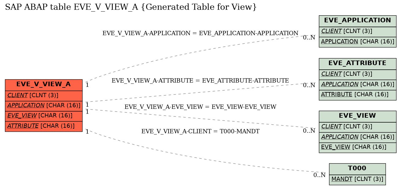 E-R Diagram for table EVE_V_VIEW_A (Generated Table for View)