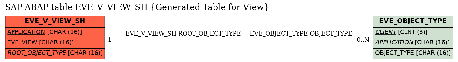 E-R Diagram for table EVE_V_VIEW_SH (Generated Table for View)