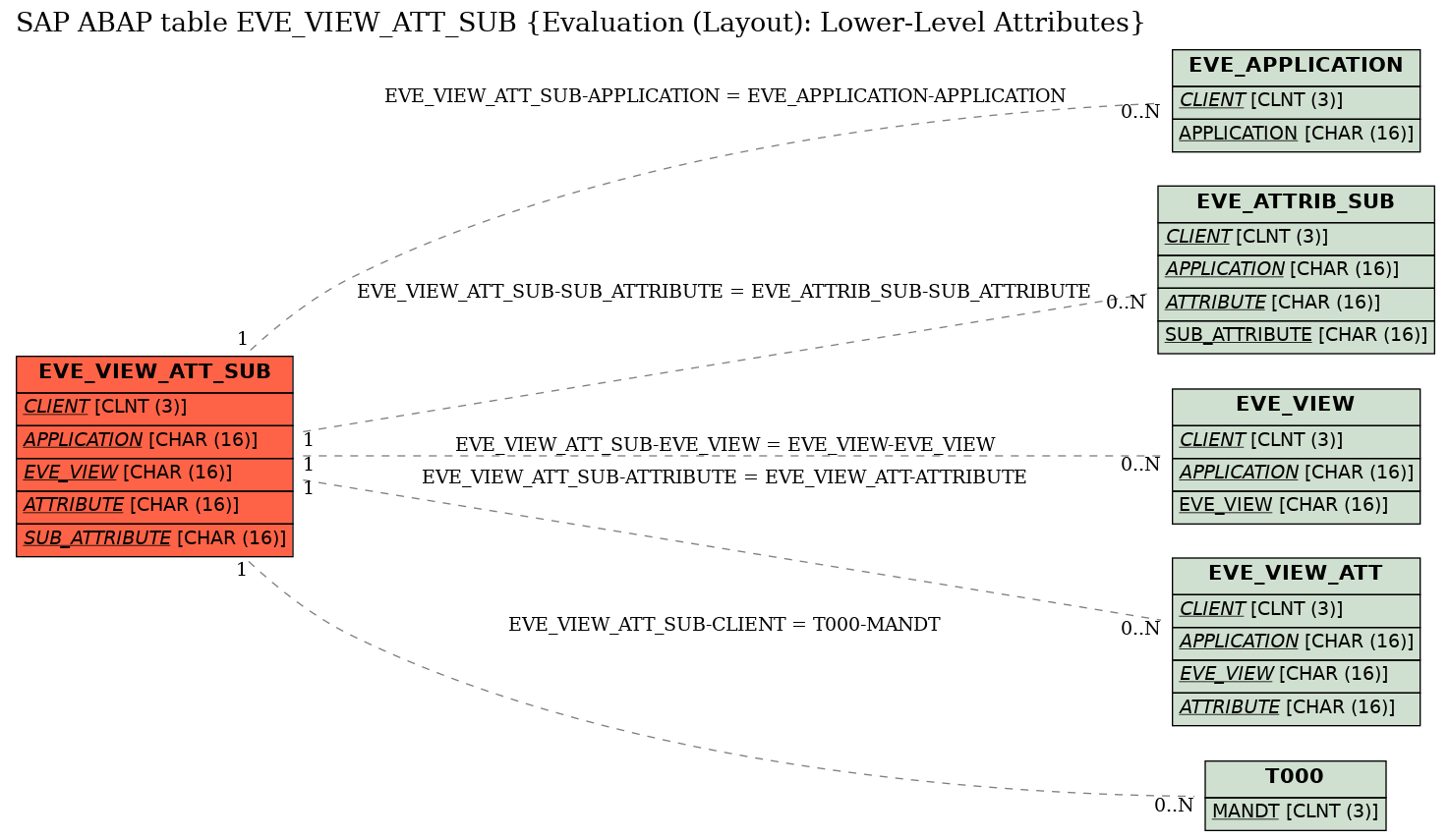 E-R Diagram for table EVE_VIEW_ATT_SUB (Evaluation (Layout): Lower-Level Attributes)