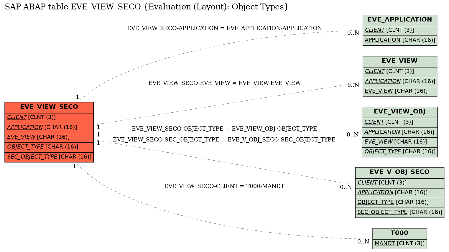 E-R Diagram for table EVE_VIEW_SECO (Evaluation (Layout): Object Types)