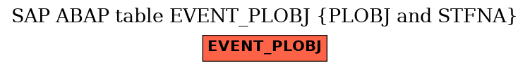 E-R Diagram for table EVENT_PLOBJ (PLOBJ and STFNA)