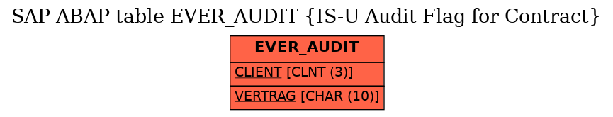 E-R Diagram for table EVER_AUDIT (IS-U Audit Flag for Contract)