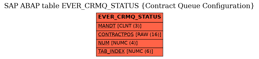 E-R Diagram for table EVER_CRMQ_STATUS (Contract Queue Configuration)